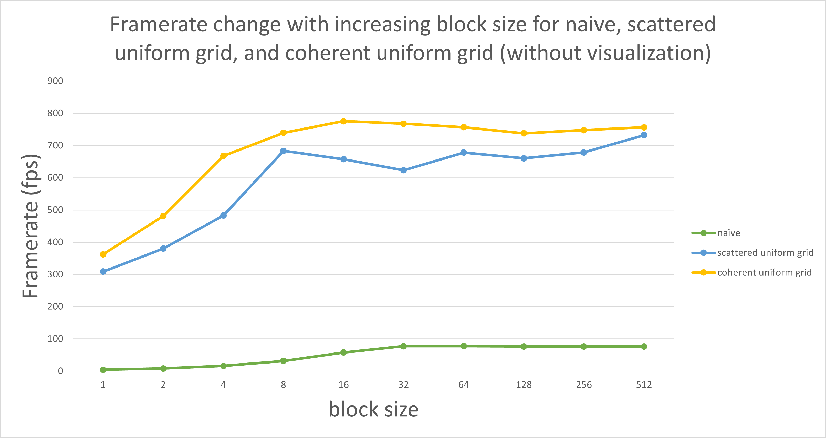 Framerate vs. Block size