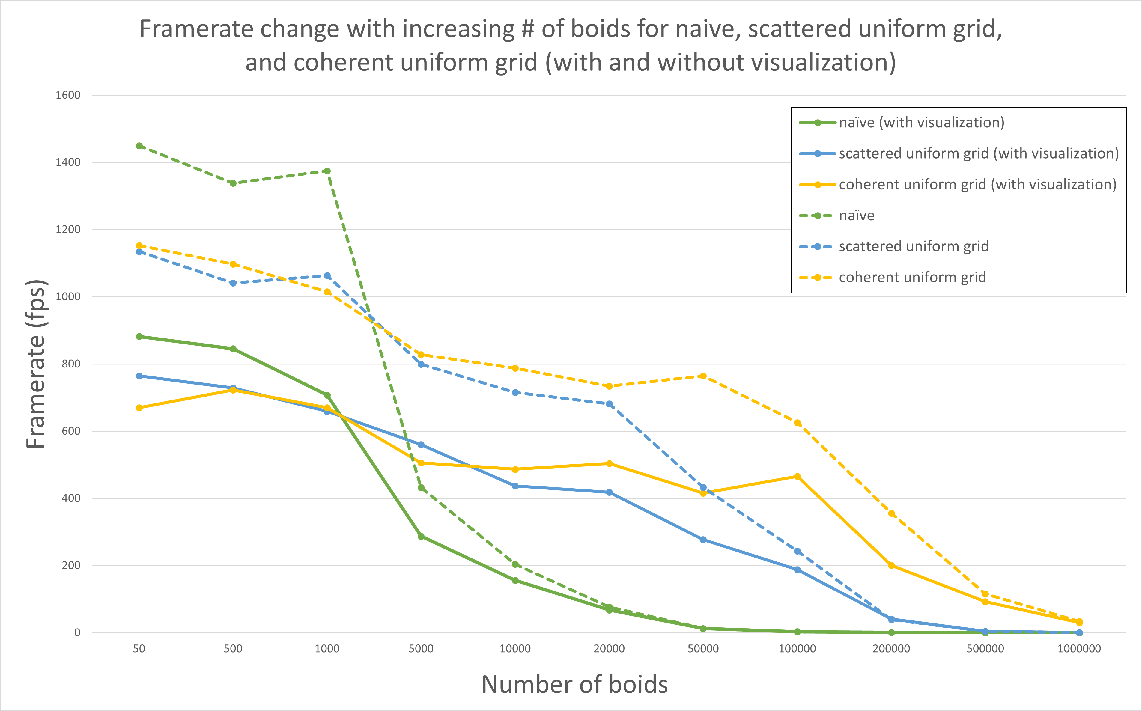 Framerate vs. Number of boids