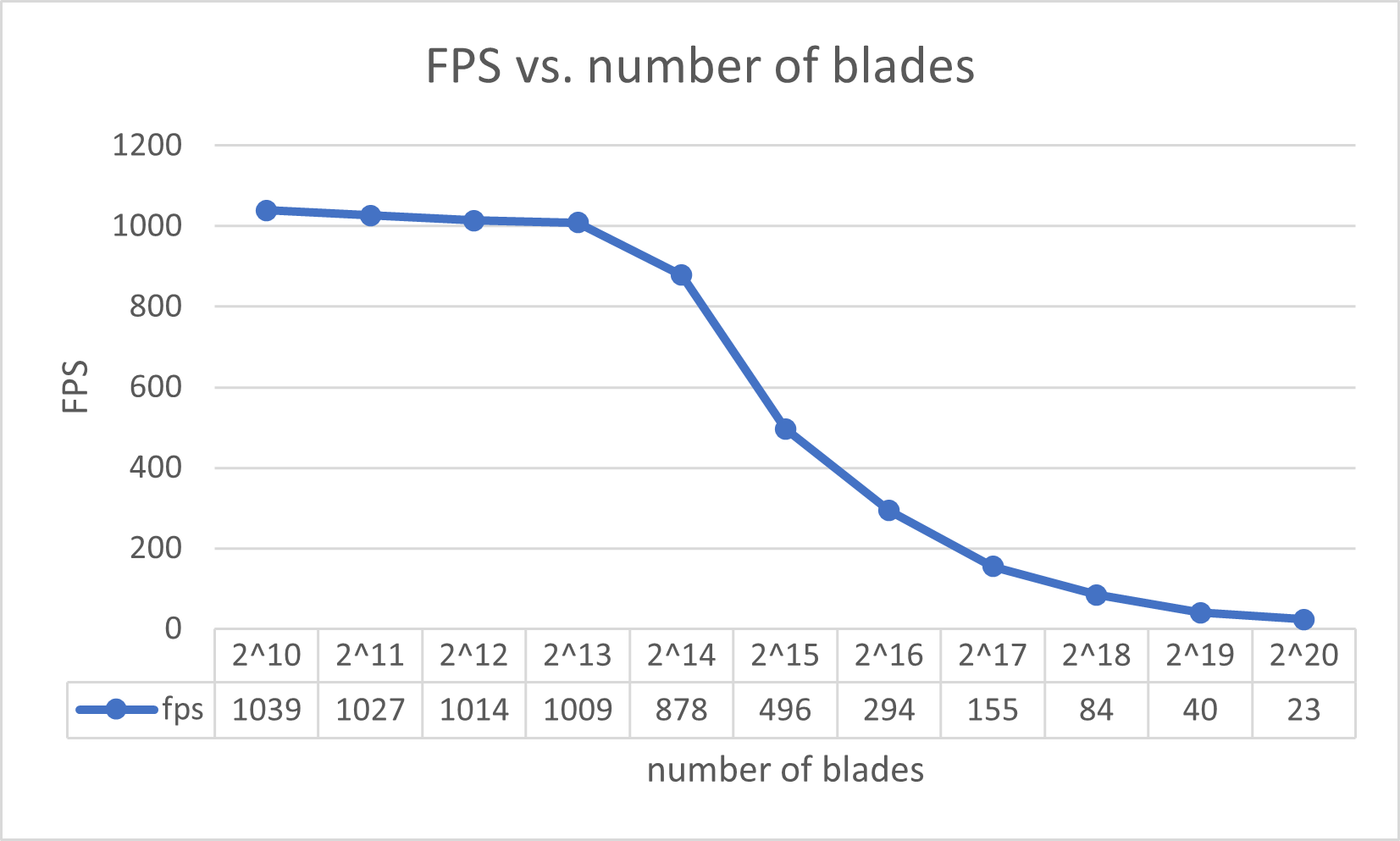 FPS vs #Blades