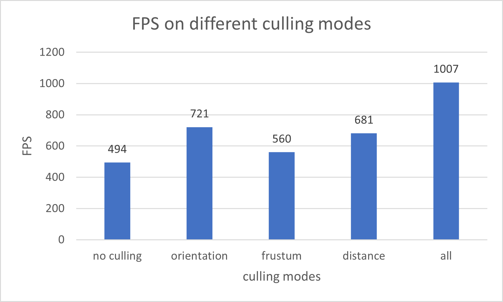 FPS vs Culling Methods